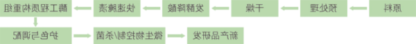 果脯凉果新型加工技术 (2).jpg