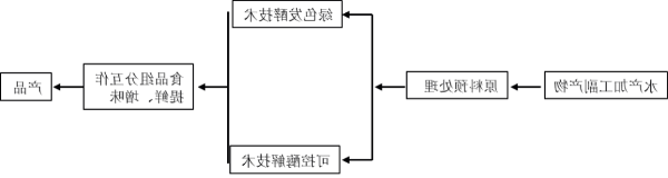 新型水产调味品制备关键技术2.jpg